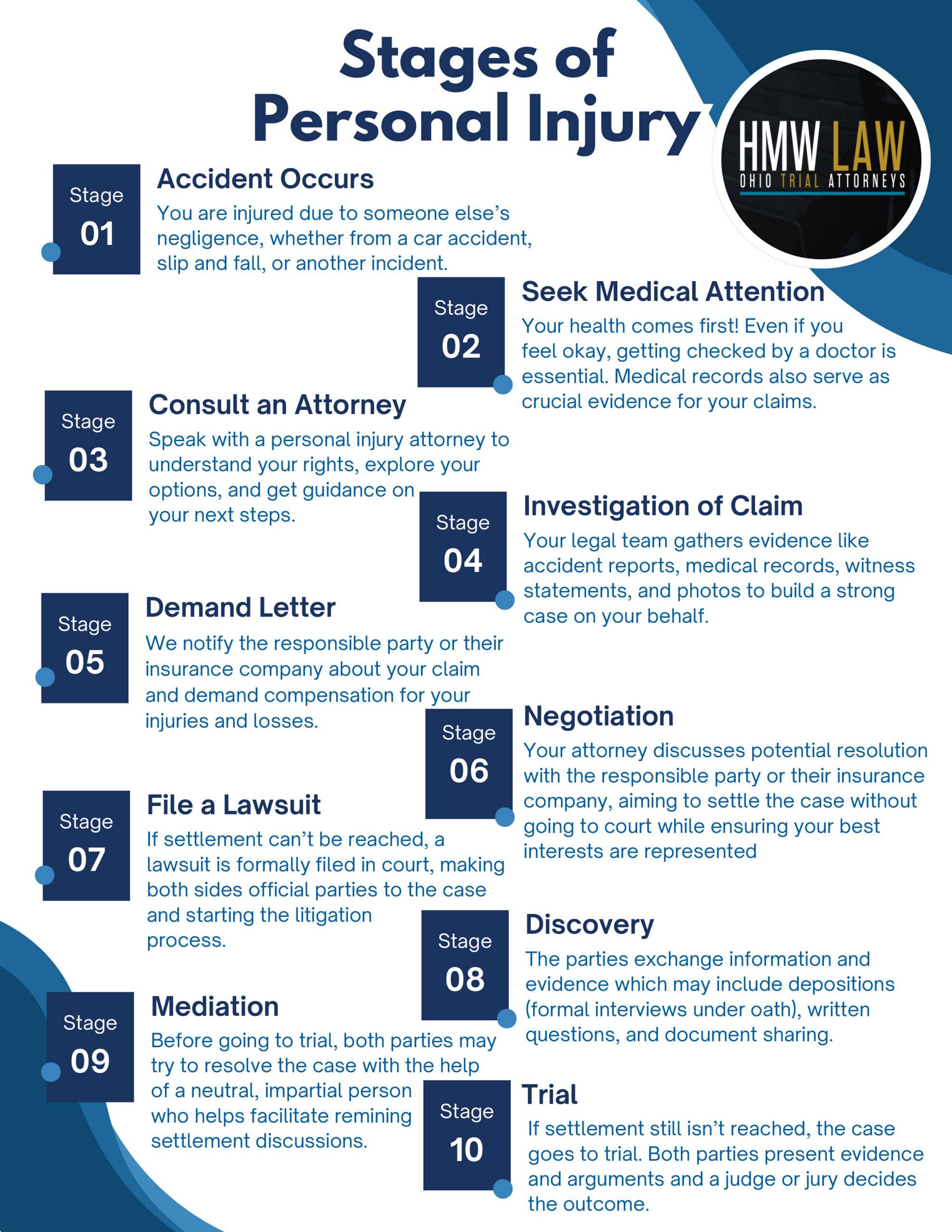What Is the Process of a Personal Injury Case in Ohio?